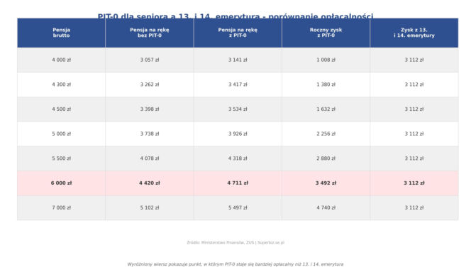 Rezygnacja z 13 i 14 może się opłacić. Seniorzy kalkulują, ile mogą zyskać
