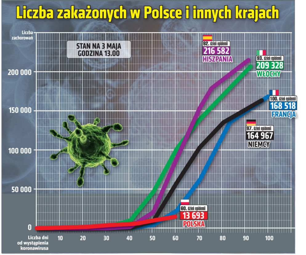 Koronawirus w Polsce i na świecie - 3.05.2020