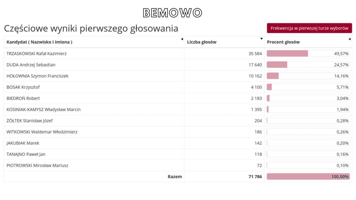 Oficjalne WYNIKI wyborów prezydenckich 2020 - jak głosowali Warszawiacy?
