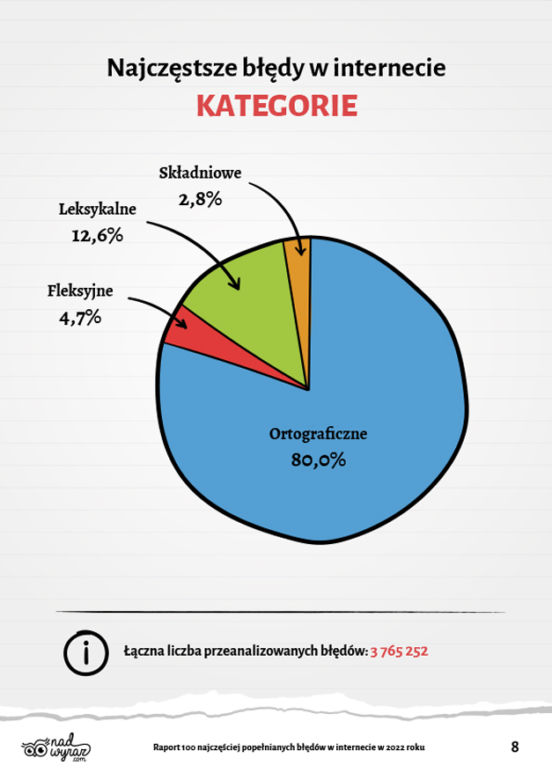 Kategorie najczęściej popełnianych błędów w internecie