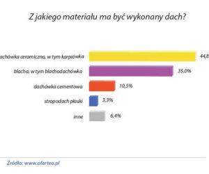 Materiał na dach
