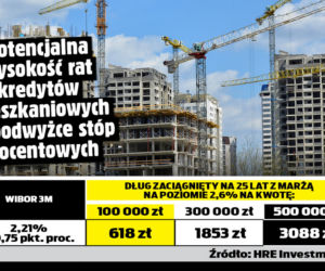 Kredyty mieszkaniowe
