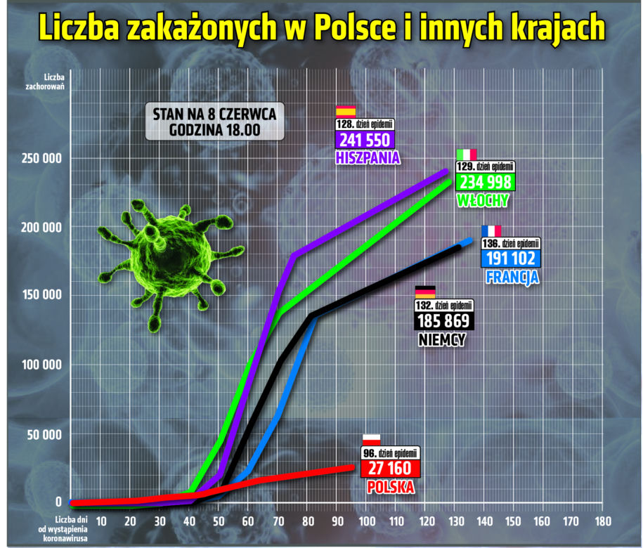 Koronawirus: Zobacz wykresy i prognozy – stan na 08.06 godz. 17.30