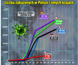 Koronawirus: Zobacz wykresy i prognozy – stan na 08.06 godz. 17.30