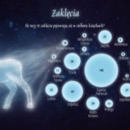 Harry Potter: analiza całej sagi na 20. rocznicę
