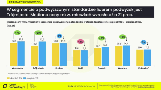 Rynek pierwotny coraz bardziej podzielony