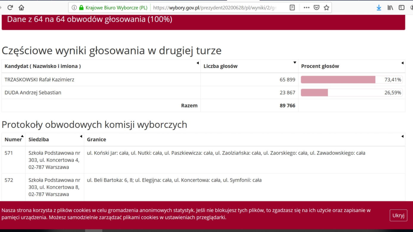 Jak głosowali mieszkańcy Warszawy? Kto wygrał w Mazowieckim? [DANE PKW]