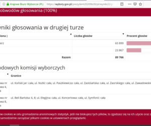 Jak głosowali mieszkańcy Warszawy? Kto wygrał w Mazowieckim? [DANE PKW]
