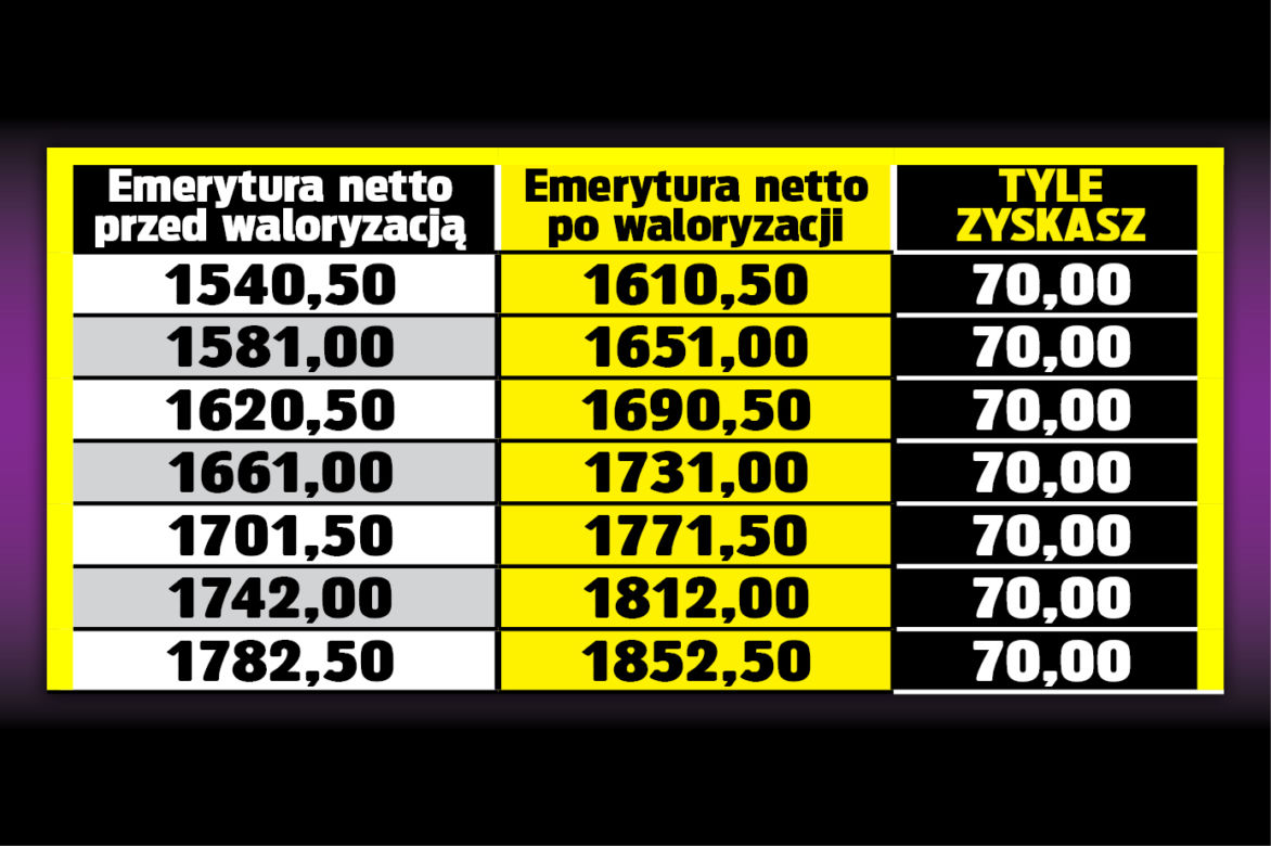 SG TABELA Emerycie dostaniesz 70 zł podwyżki 3