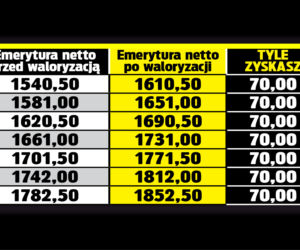 SG TABELA Emerycie dostaniesz 70 zł podwyżki 3