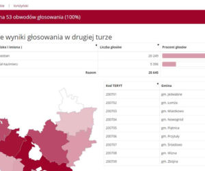 Wybory prezydenckie 2020: WYNIKI w woj. podlaskim - powiaty