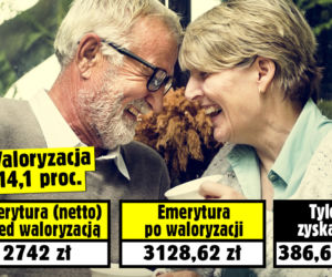 Waloryzacja 14,1 procent
