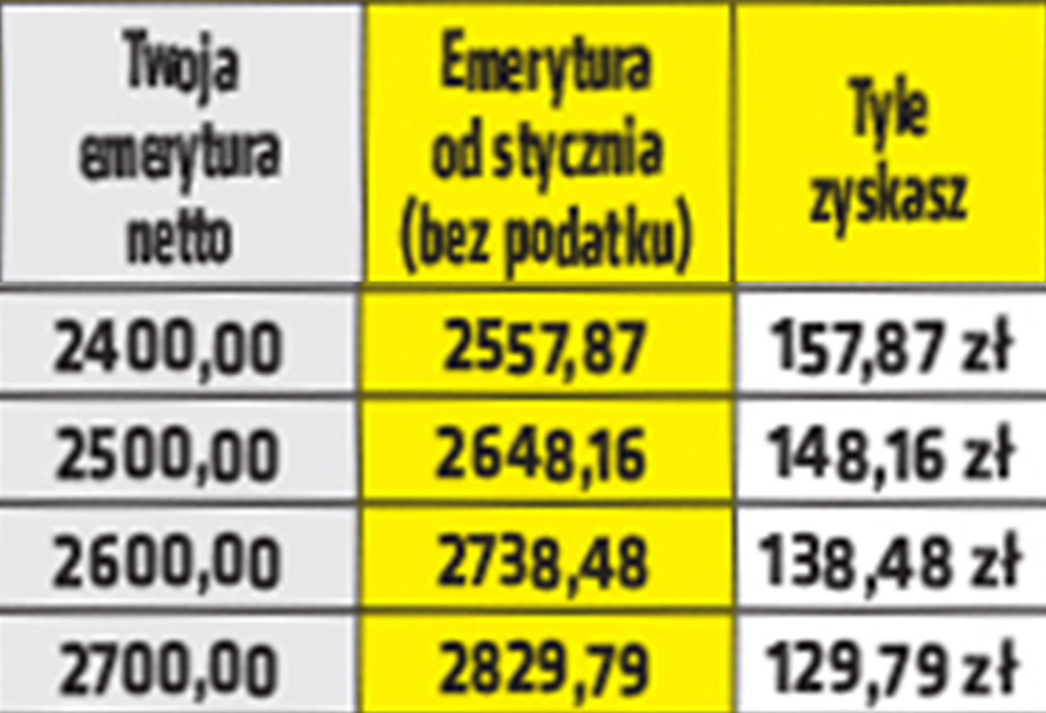 Emerycie tyle zyskasz na Polskim Ładzie!