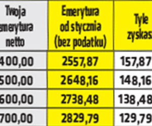 Emerycie tyle zyskasz na Polskim Ładzie!