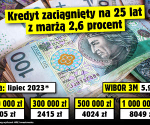 WIBOR 3M. Potencjalna wysokość rat kredytów
