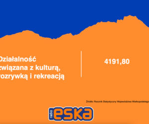 Zarobki w Wielkopolsce
