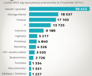 Rynek pracy w II kwartale 2014