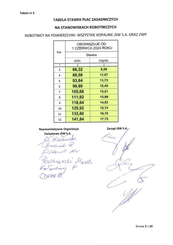 Górnicy z JSW dostaną podwyżki oraz premie. Wiadomo, ile wpłynie na ich konta