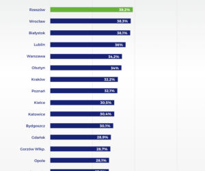 Prawo jazdy w woj. podlaskim. Gdzie najłatwiej jest zdać egzamin? [BIAŁYSTOK, ŁOMŻA, SUWAŁKI]