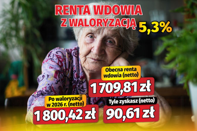 Renta wdowia z waloryzacją 5,3