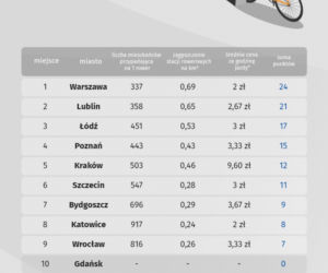 Lublin to idealne miasto dla rowerzystów? Jesteśmy na podium rankingu!