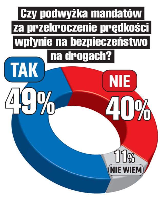 Mega mandaty dla piratów drogowych 