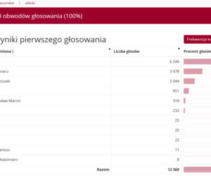 Wyniki wyborów prezydenckich 2020. Województwo warmińsko-mazurskie [POWIATY]