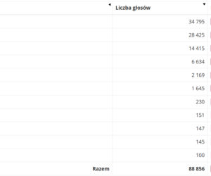 Gliwice
