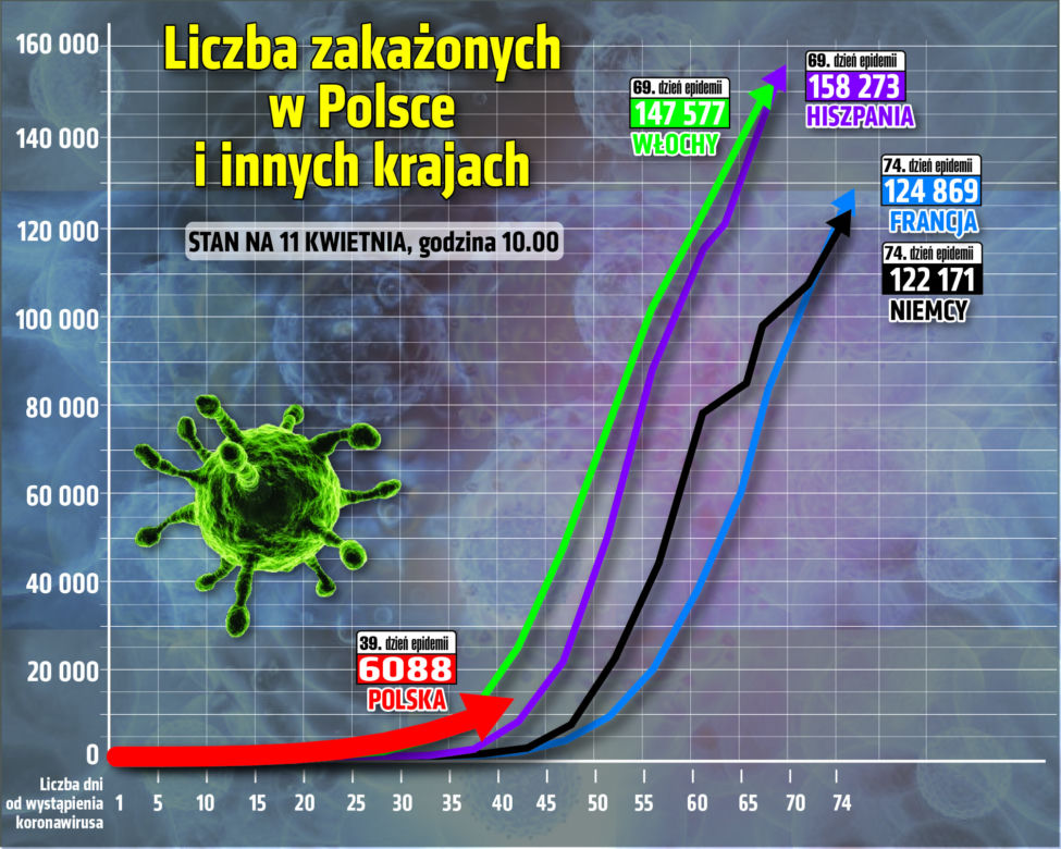 Koronawirus - 11.04.2020 - zobacz najnowsze wykresy