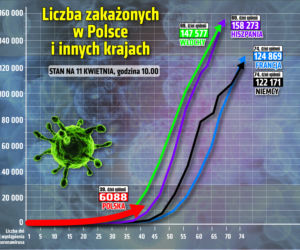 Koronawirus - 11.04.2020 - zobacz najnowsze wykresy