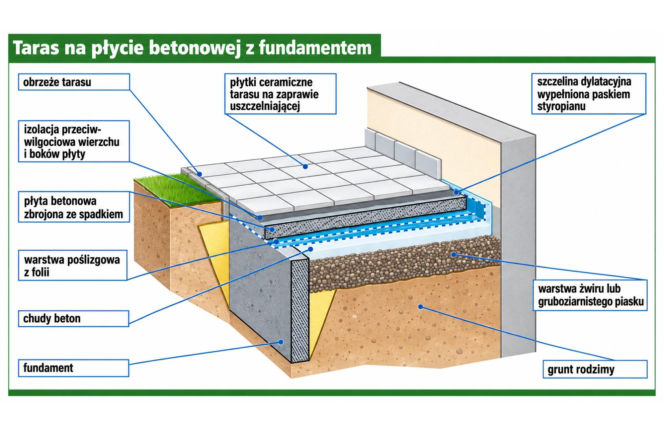 Taras na płycie betonowej z fundamentem