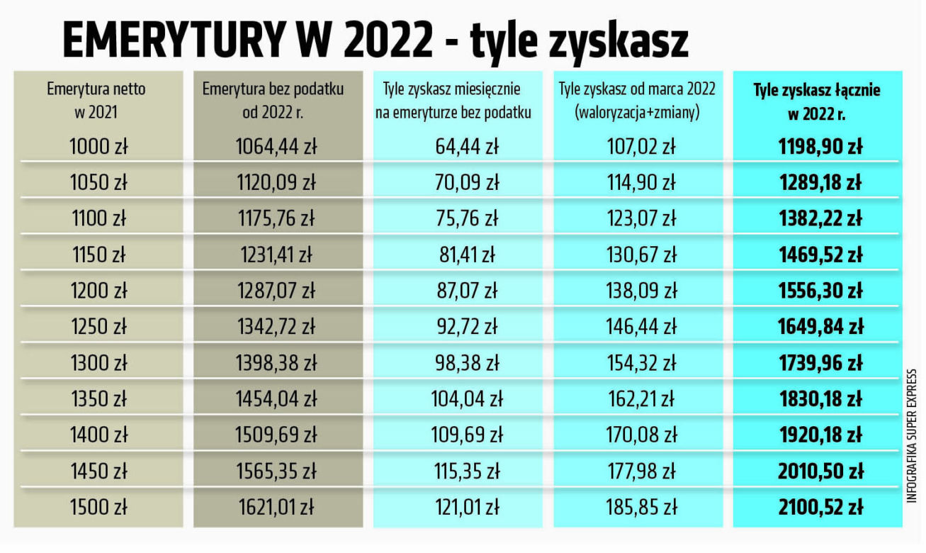 1 emerytury 2022 tyle zyszkasz