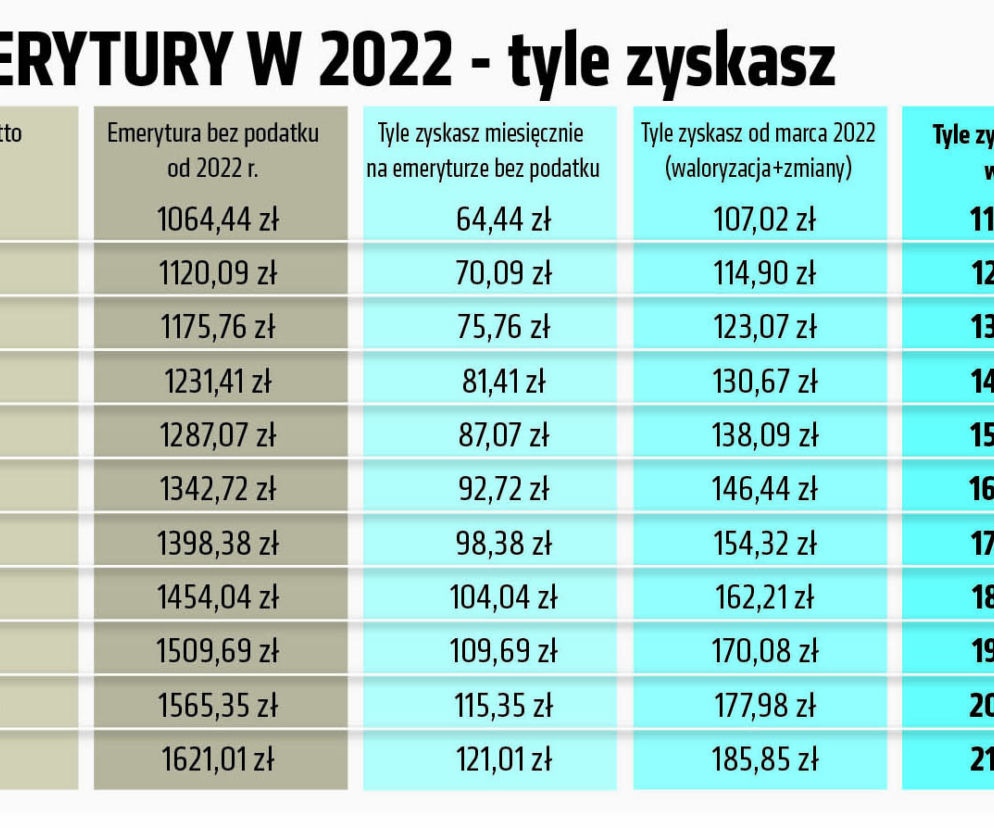 1 emerytury 2022 tyle zyszkasz