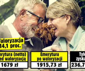 Waloryzacja 14,1 procent