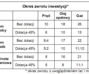 Analiza finansowa opłacalności montażu kolektorów