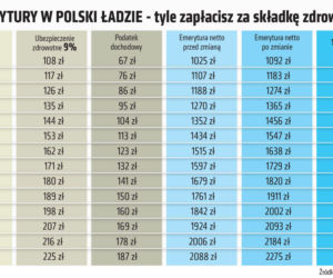 Polski Ład: Emerytury a składka zdrowotna