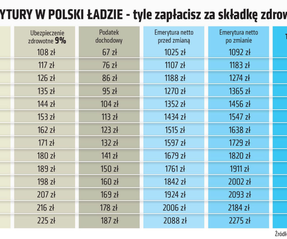 Polski Ład: Emerytury a składka zdrowotna