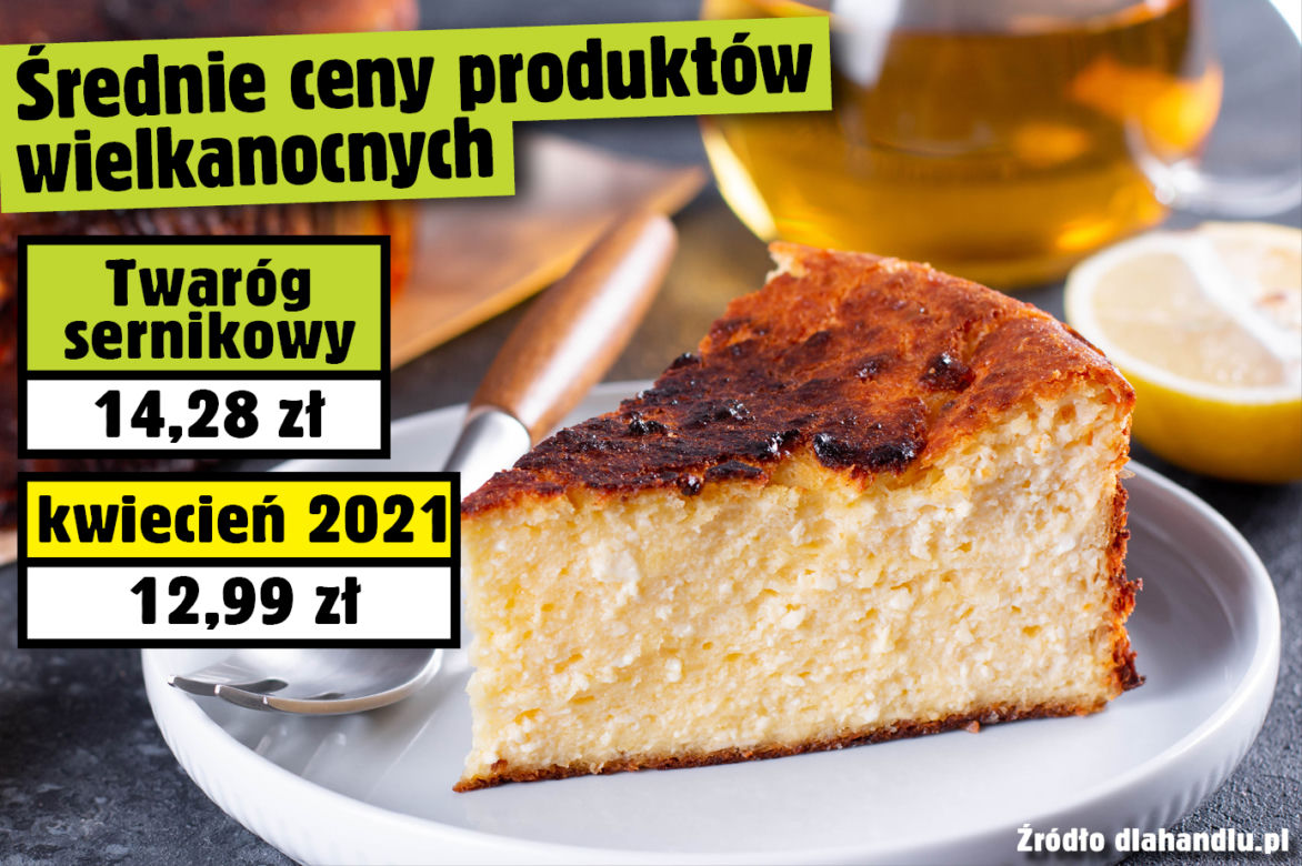 Średnie ceny produktów wielkanocnych