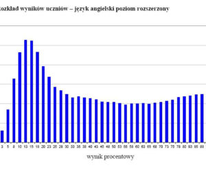 Wyniki egzaminu gimnazjalnego 2012 - JĘZYK ANGIELSKI, poziom rozszerzony