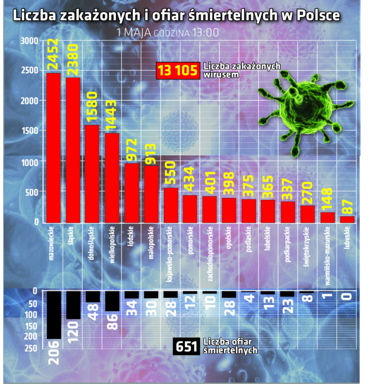 Koronawirus w Polsce, 01.05.2020, godz. 13:30