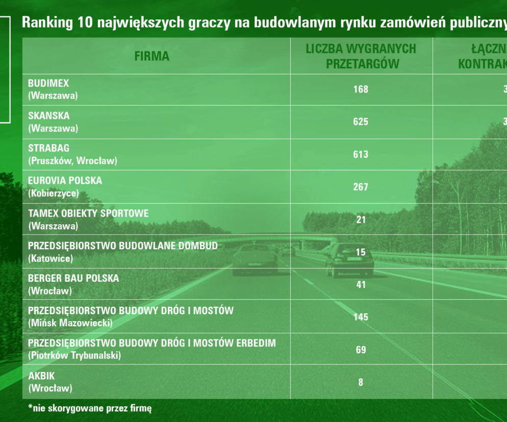 ranking najwieksze firmy budowlane