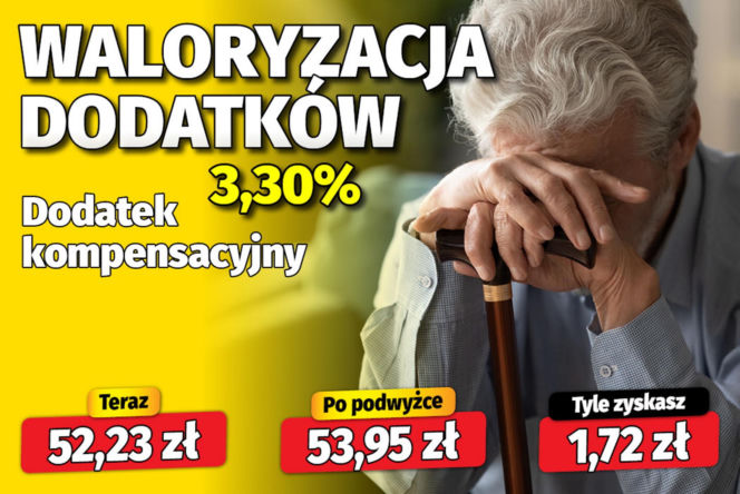 Waloryzacja dodatków emeryckich 3,30 proc.