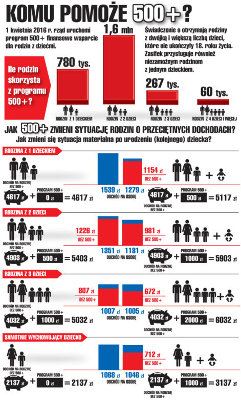 Komu pomoże 500+?
