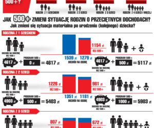 Komu pomoże 500+?