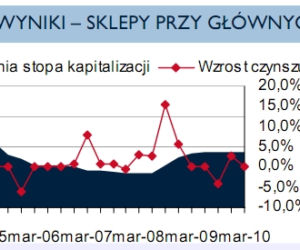 Najnowsze wyniki 0 sklepy przy głównych ulicach
