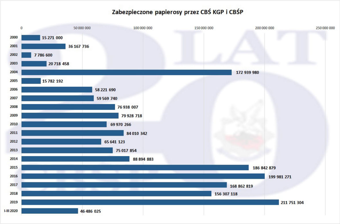 20 lat CBŚP