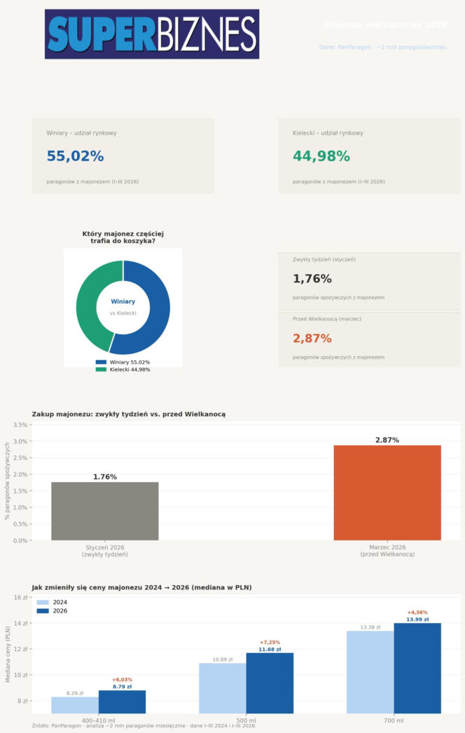 Majonezowa wojna. Dane PanParagon