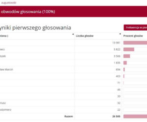 Wyniki wyborów prezydenckich 2020 - Białystok, podlaskie, Suwałki, Łomża [OFICJALNE WYNIKI PKW]