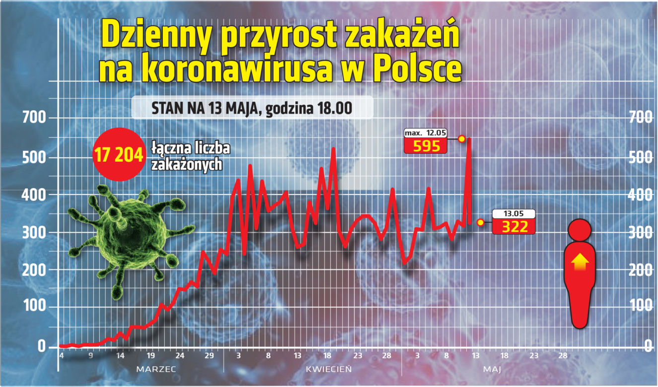 Koronawirus: Zobacz wykresy i prognozy – stan na 13.05.2020, godz. 17.30
