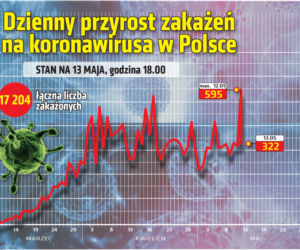 Koronawirus: Zobacz wykresy i prognozy – stan na 13.05.2020, godz. 17.30